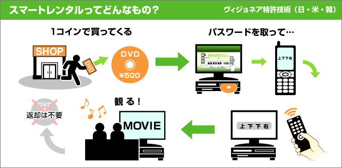 スマートレンタルってどんなもの？